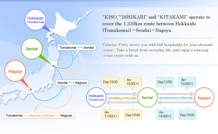 "KISO," "ISHIKARI" and "KITAKAMI" operate to cover the 1,330km route between Hokkaido (Tomakomai)-Sendai-Nagoya.