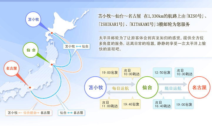 苫小牧～仙台～名古屋　在1,330km的航路上由「KISO号」、「ISHIKARI号」、「KITAKAMI号」3艘邮轮为您服务
