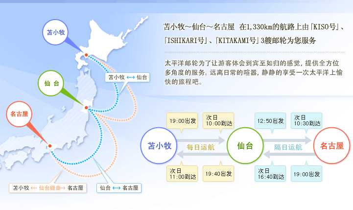 苫小牧～仙台～名古屋　在1,330km的航路上由「KISO号」、「ISHIKARI号」、「KITAKAMI号」3艘邮轮为您服务
