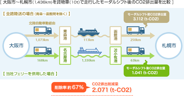 [ 大阪市～札幌市（1623km)を貨物車（10ｔ）で走行したモーダルシフト後のCO2排出量を比較 ]