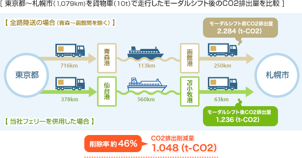 [ 東京都～札幌市（1129km)を貨物車（10ｔ）で走行したモーダルシフト後のCO2排出量を比較 ]